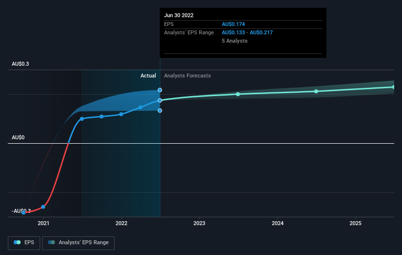 Earnings per share growth