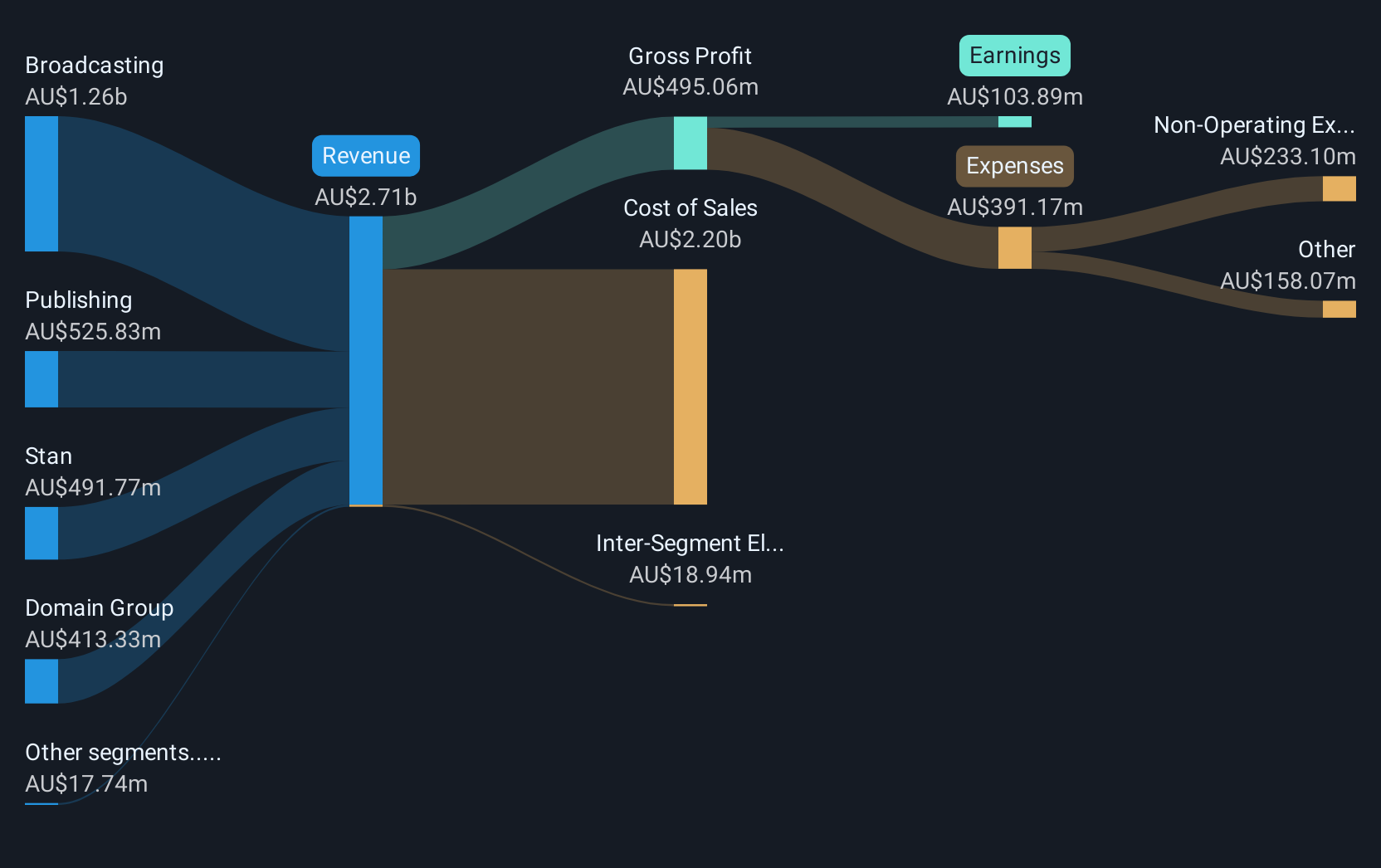 revenue-and-expenses-breakdown