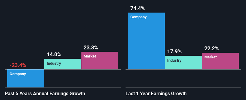 past-earnings-growth