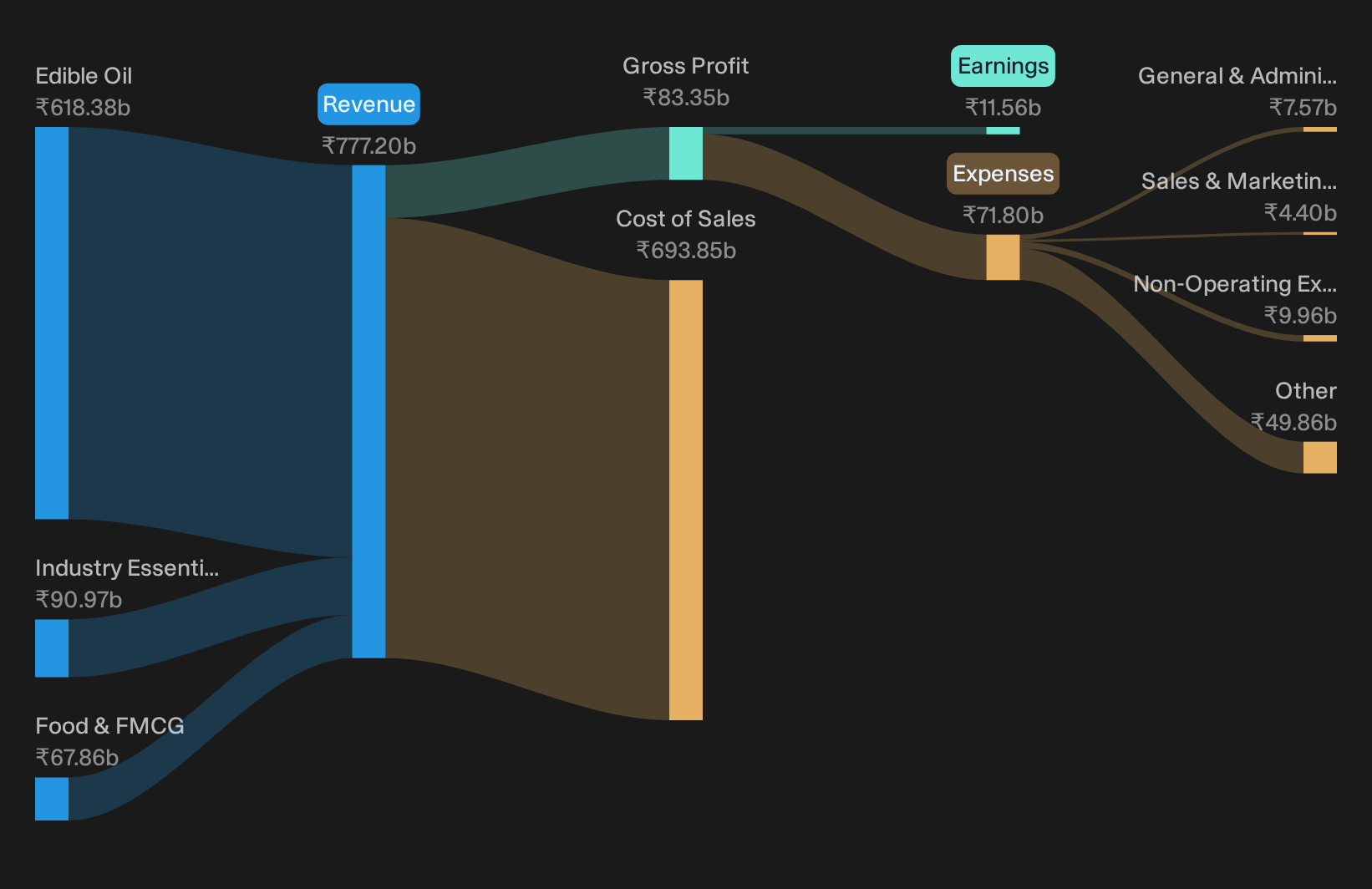 NSEI:AWL Revenue & Expenses Breakdown as at Sep 2026