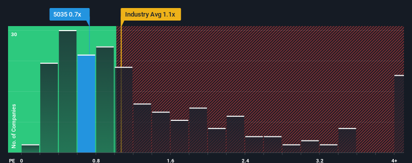 ps-multiple-vs-industry