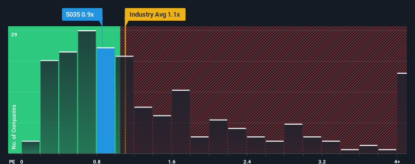 ps-multiple-vs-industry