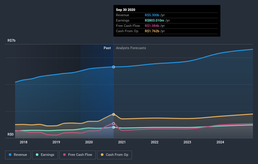 earnings-and-revenue-growth