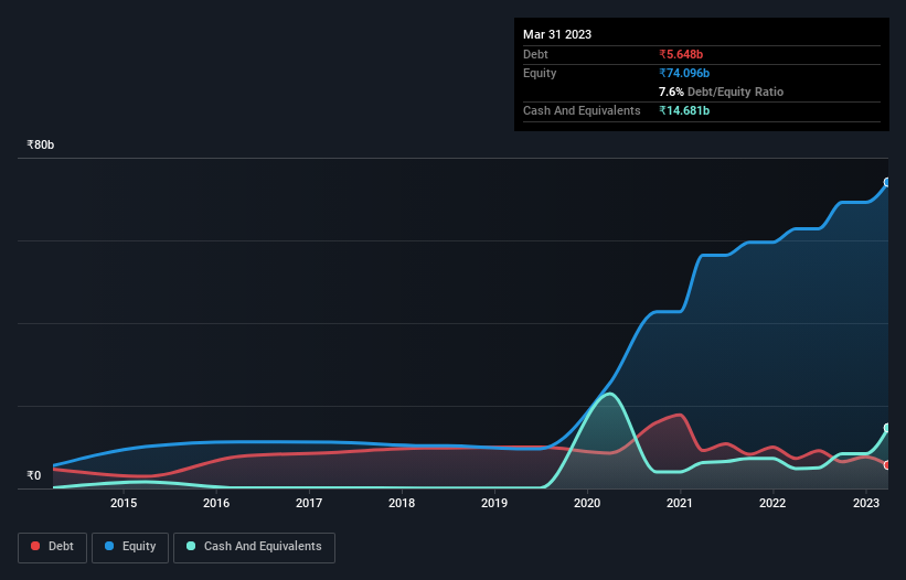 debt-equity-history-analysis