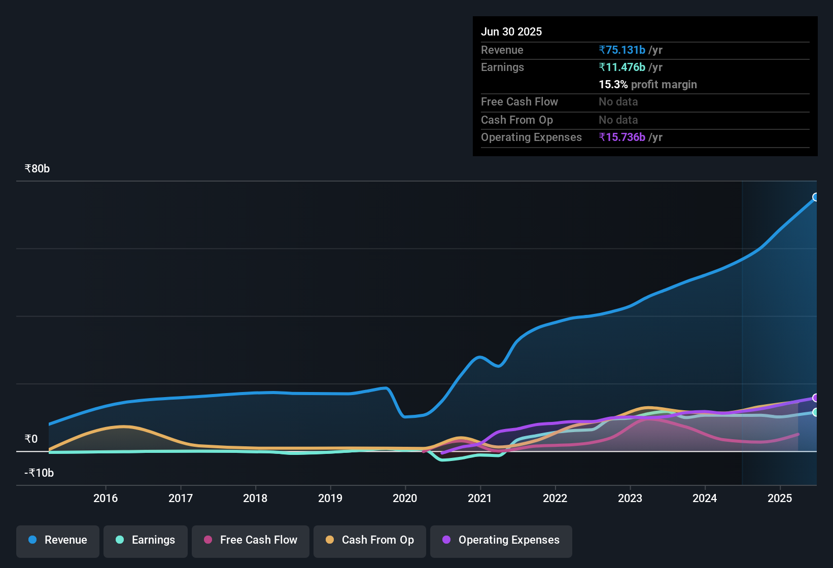 earnings-and-revenue-history