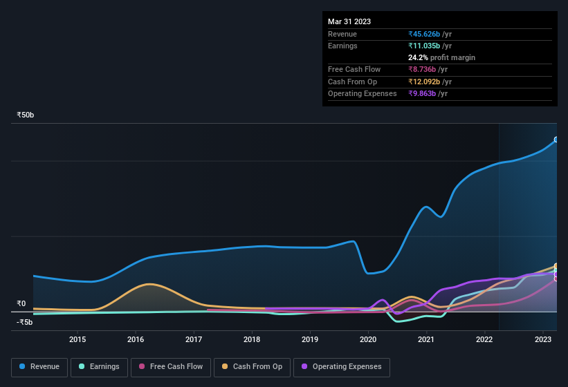 earnings-and-revenue-history