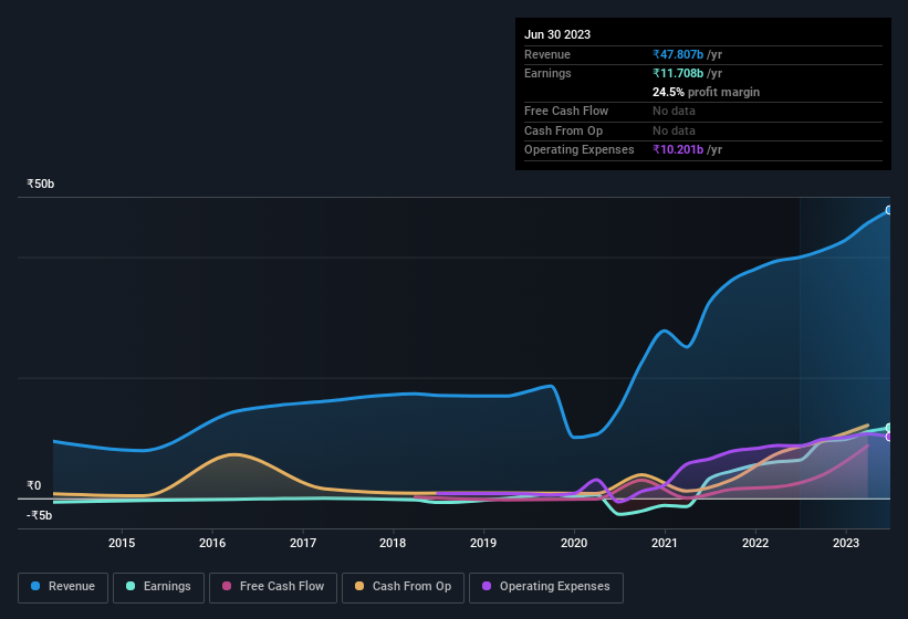 earnings-and-revenue-history