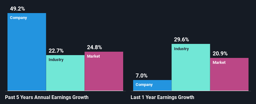 past-earnings-growth