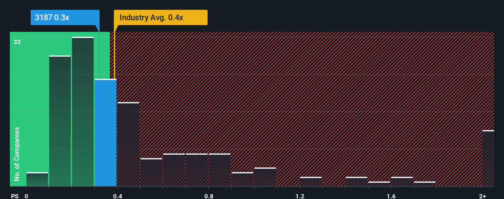ps-multiple-vs-industry