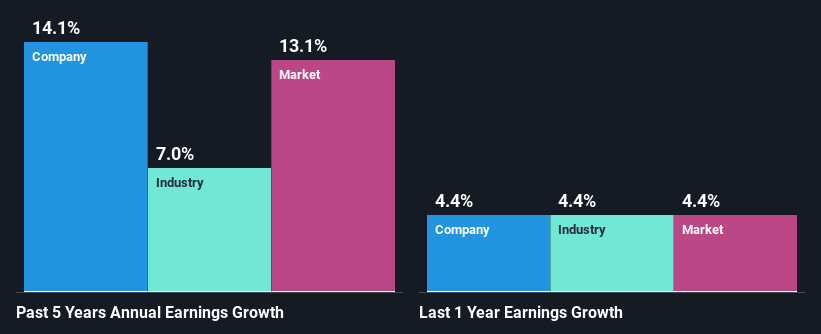 past-earnings-growth