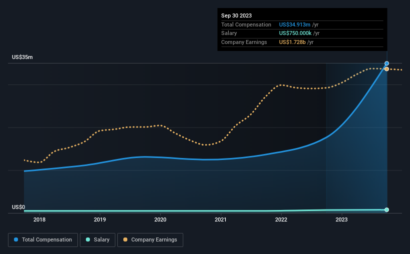 تعويض الرئيس التنفيذي