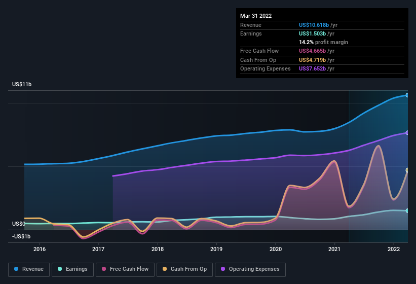 earnings-and-revenue-history