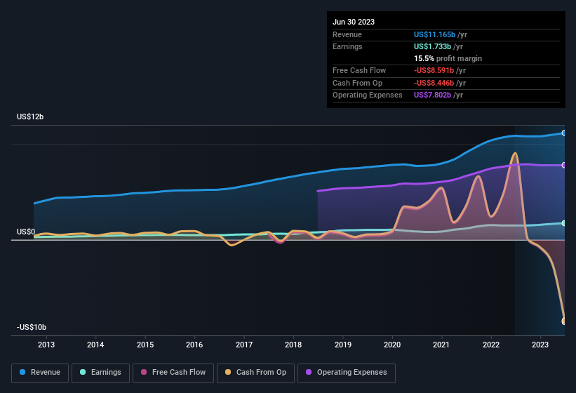 earnings-and-revenue-history