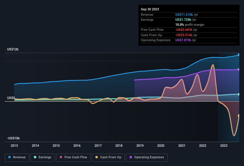 earnings-and-revenue-history