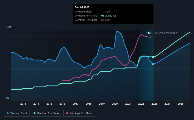 historic-dividend