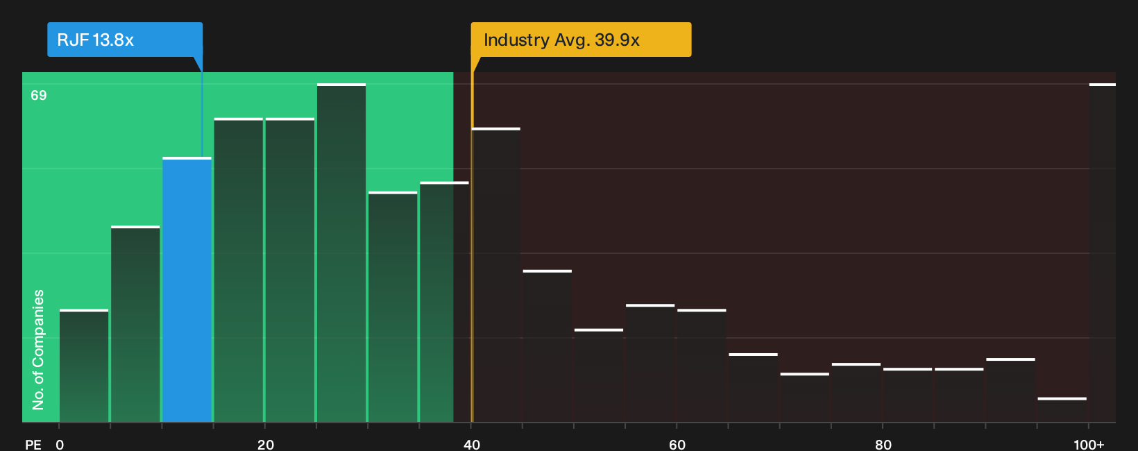 NYSE:RJF P/E Ratio as at Sep 2026