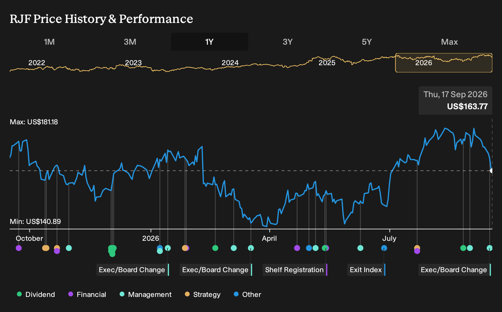 NYSE:RJF 1-Year Stock Price Chart