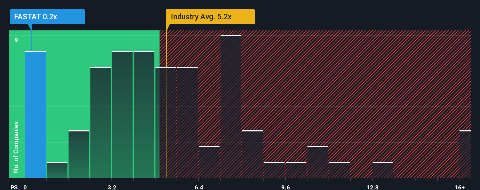 ps-multiple-vs-industry