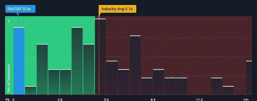 ps-multiple-vs-industry