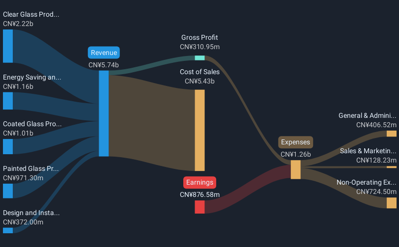 revenue-and-expenses-breakdown