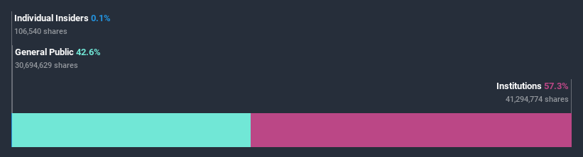 ownership-breakdown