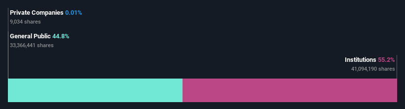 ownership-breakdown