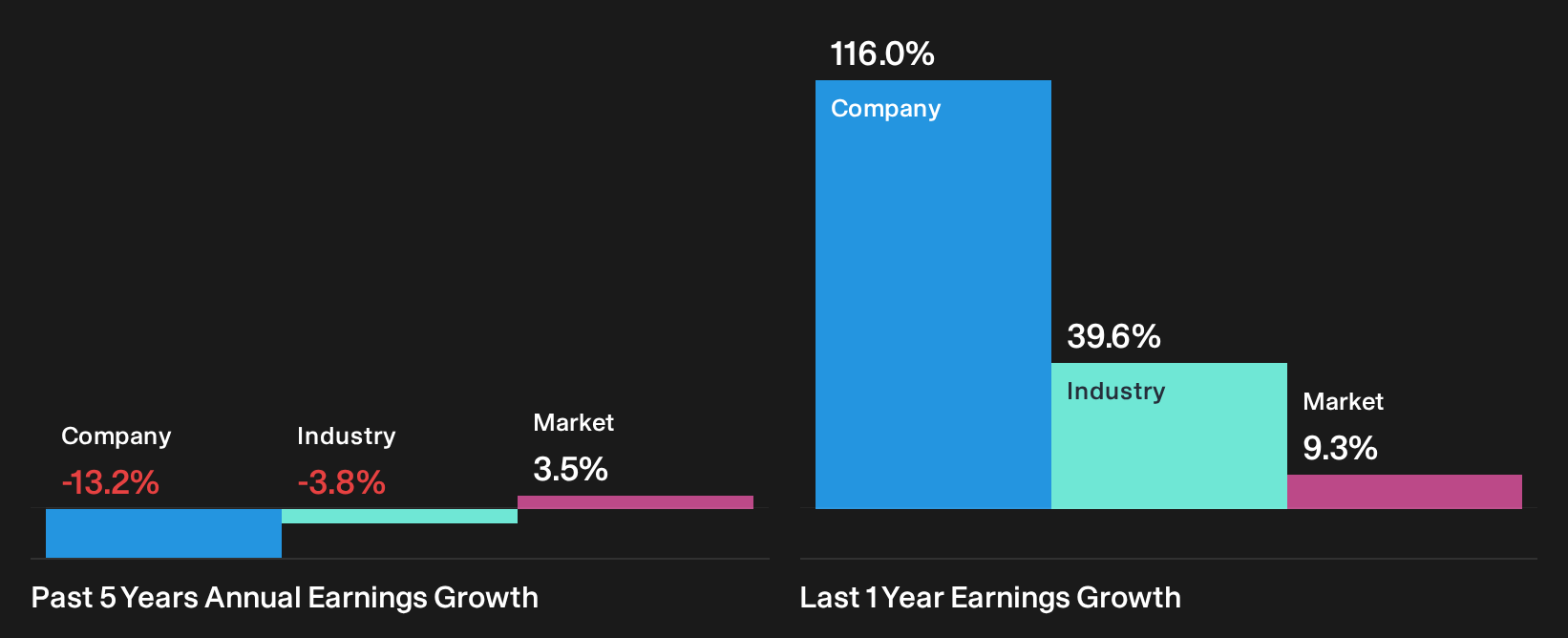 XTRA:LEG Past Earnings Growth as at Sep 2026