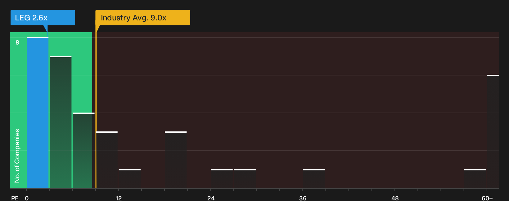 XTRA:LEG P/E Ratio as at Sep 2026
