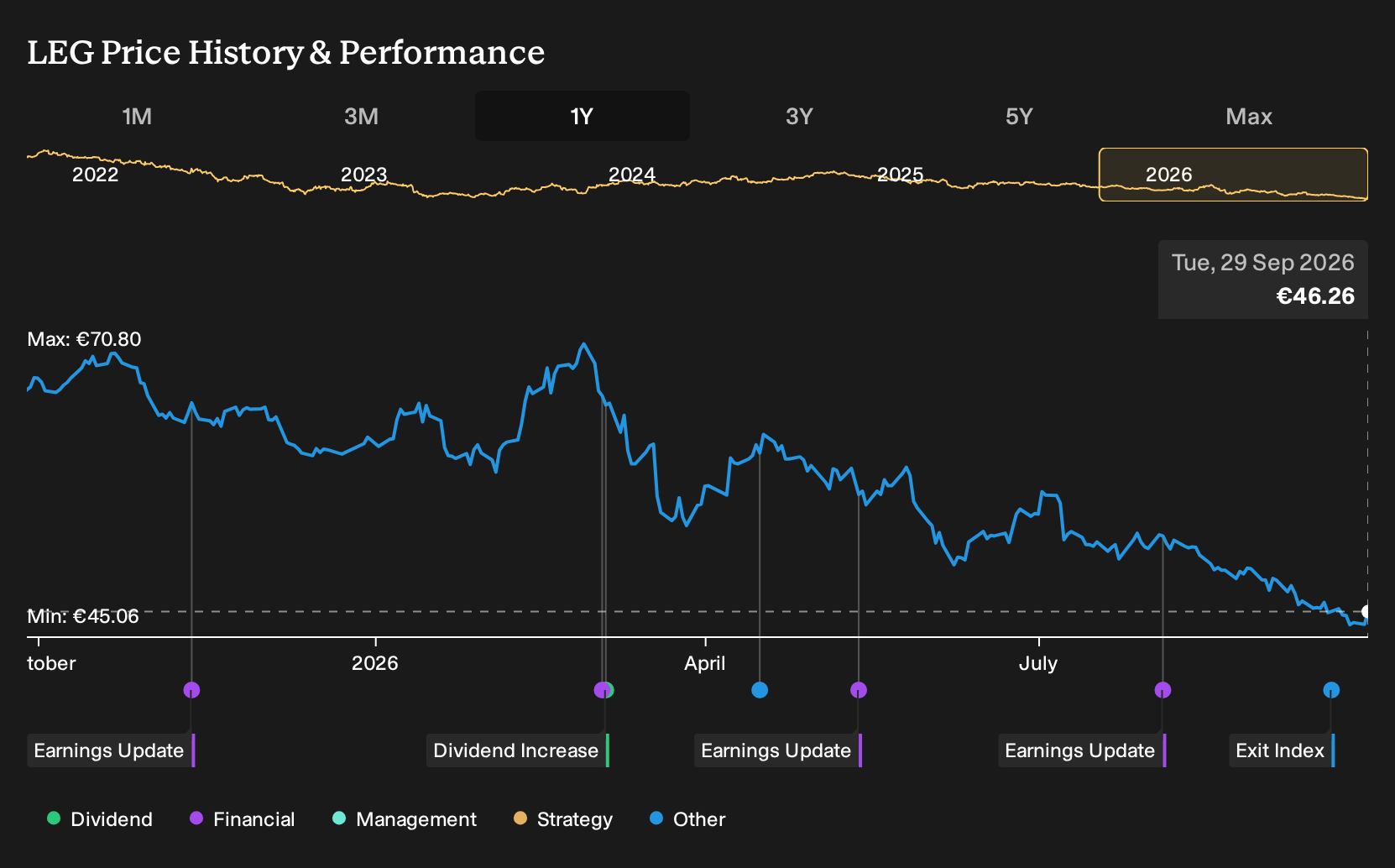 XTRA:LEG 1-Year Stock Price Chart