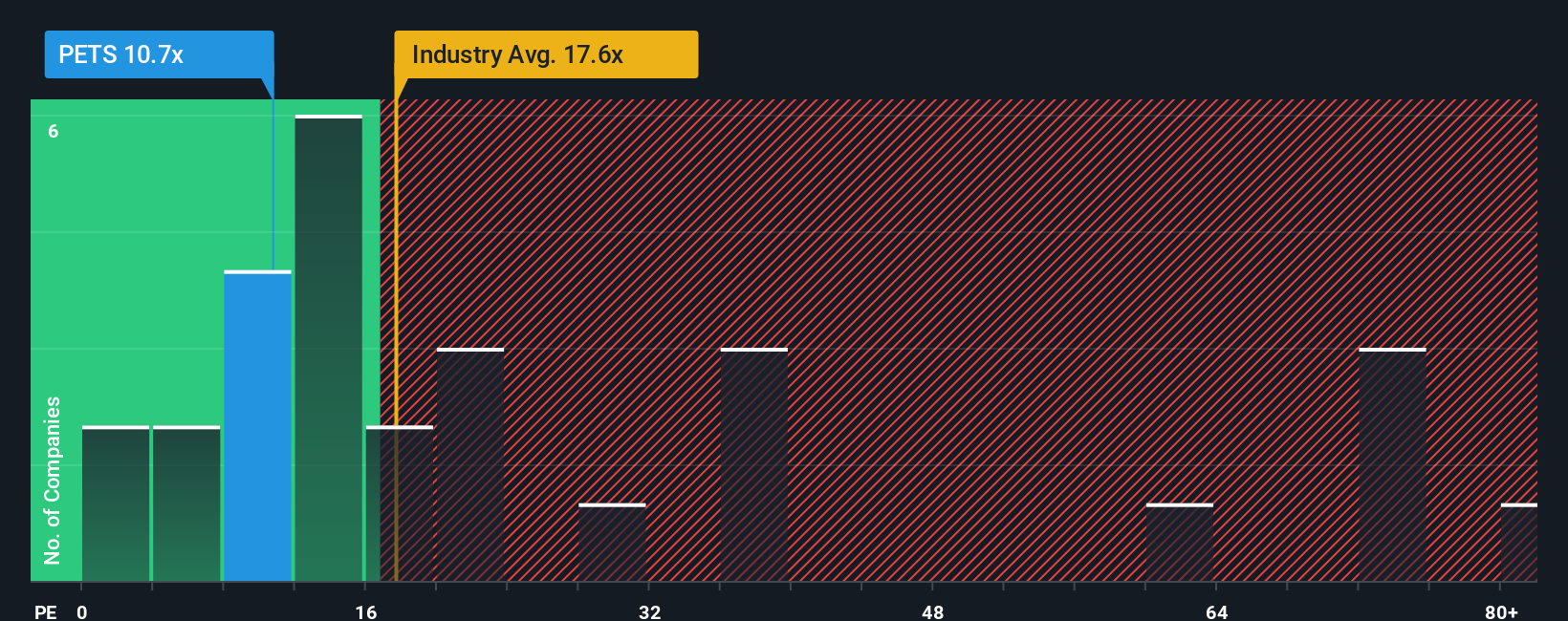 pe-multiple-vs-industry