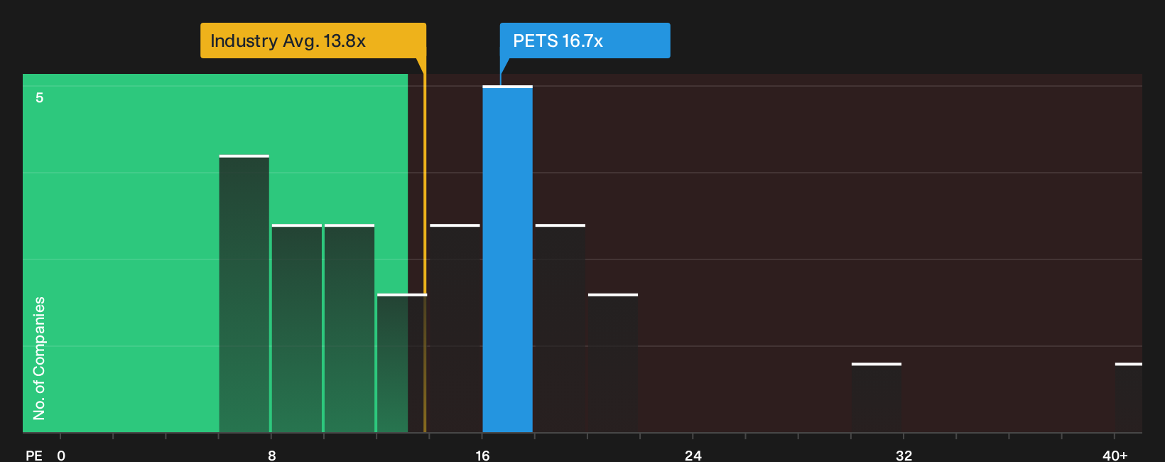 LSE:PETS P/E Ratio as at Oct 2026