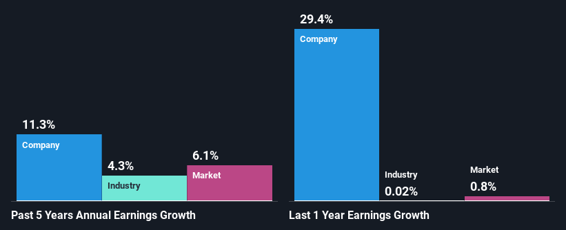 past-earnings-growth