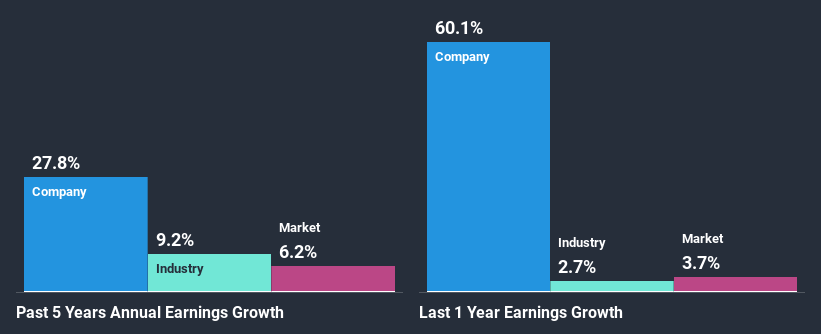 past-earnings-growth