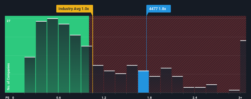 ps-multiple-vs-industry