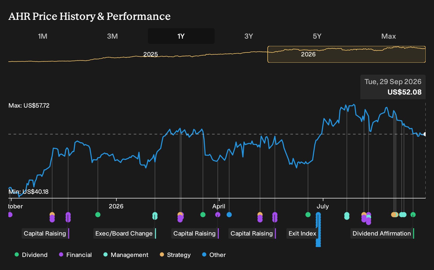 NYSE:AHR 1-Year Stock Price Chart