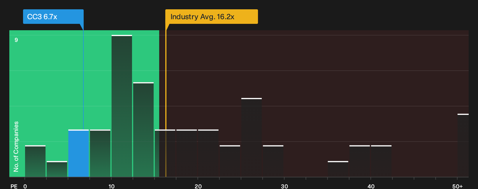 SGX:CC3 P/E Ratio as at Sep 2026