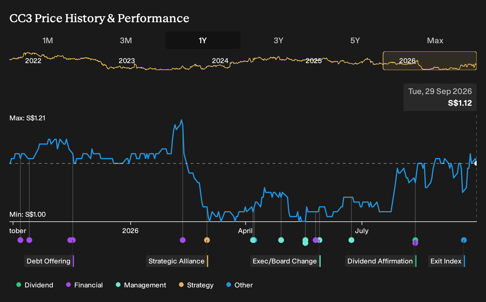 SGX:CC3 1-Year Stock Price Chart