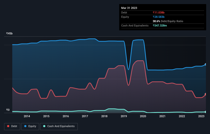 debt-equity-history-analysis