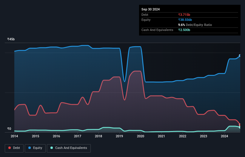 debt-equity-history-analysis