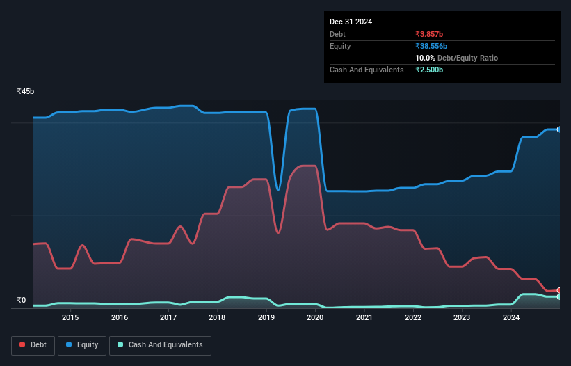 debt-equity-history-analysis