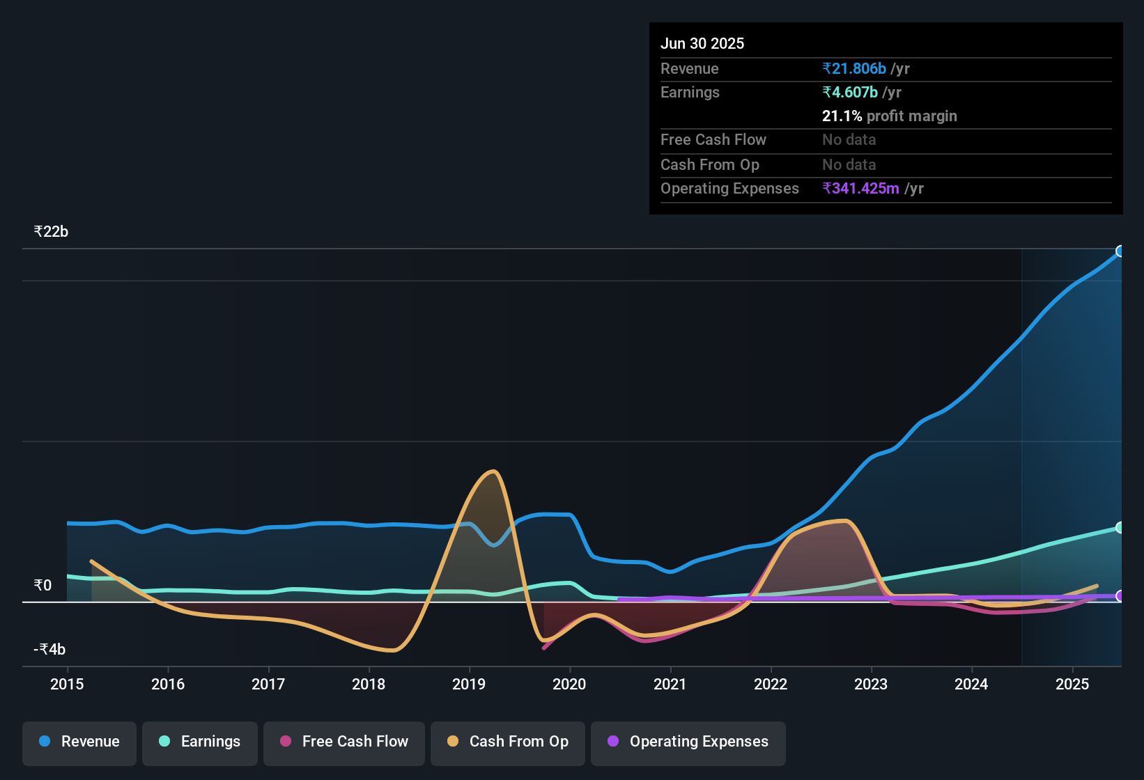 earnings-and-revenue-history