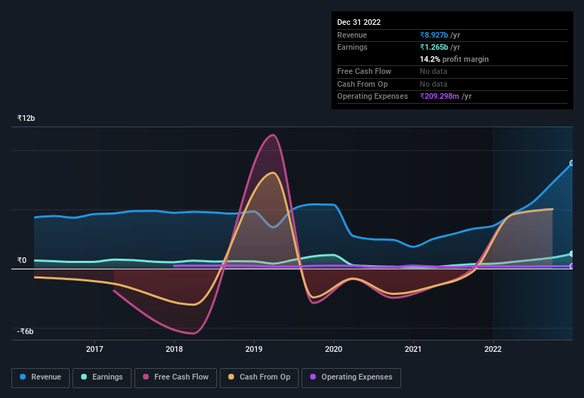 earnings-and-revenue-history