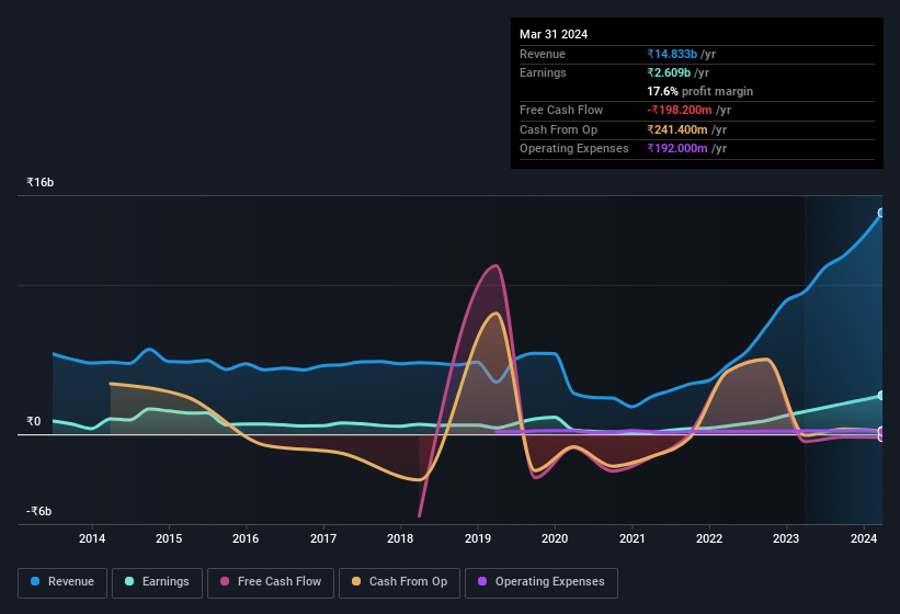 earnings-and-revenue-history