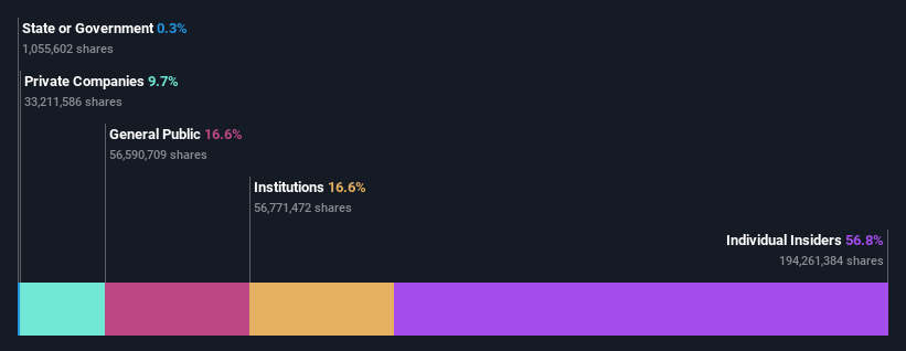 ownership-breakdown