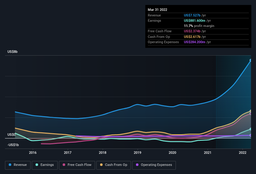 earnings-and-revenue-history