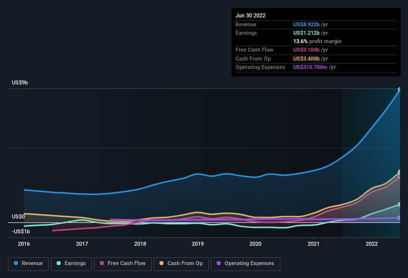 earnings-and-revenue-history