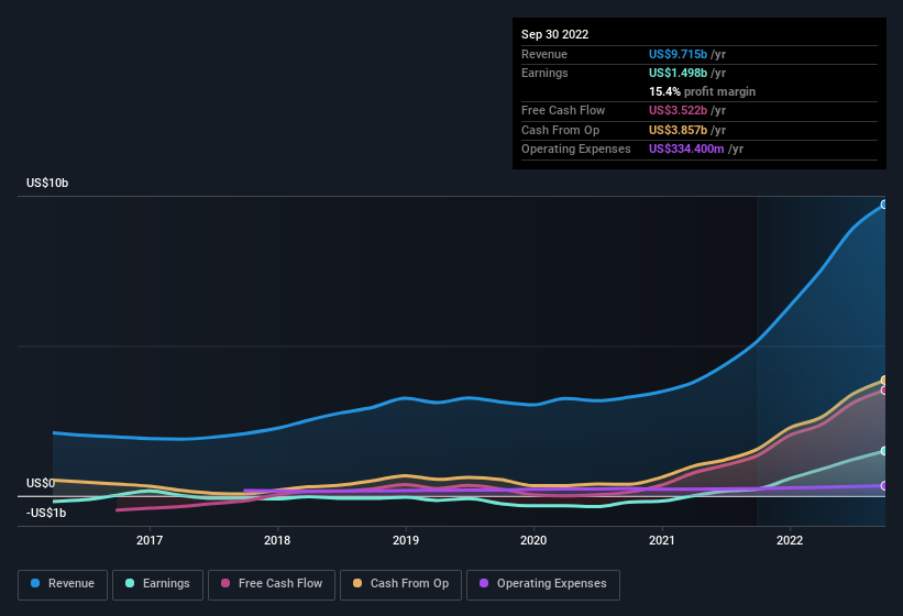 earnings-and-revenue-history