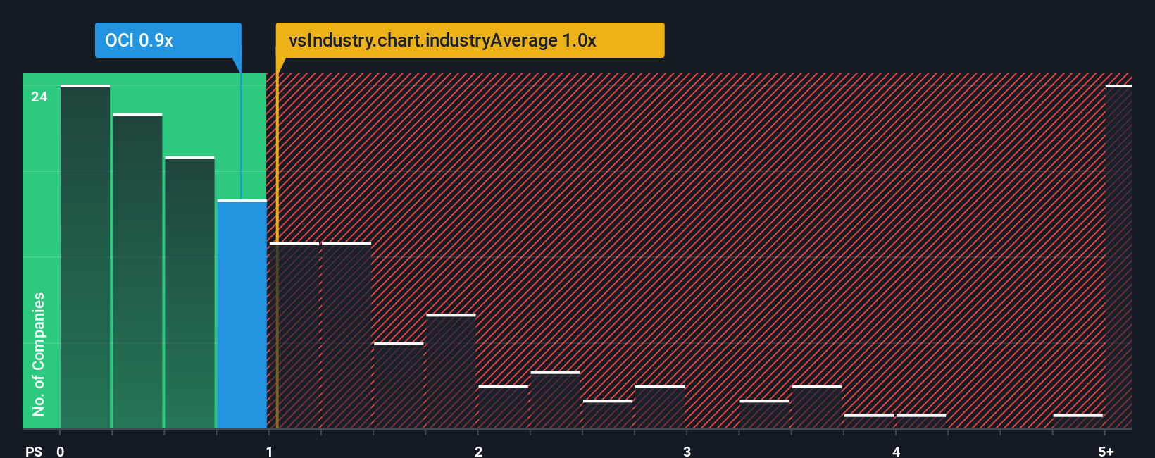 ps-multiple-vs-industry