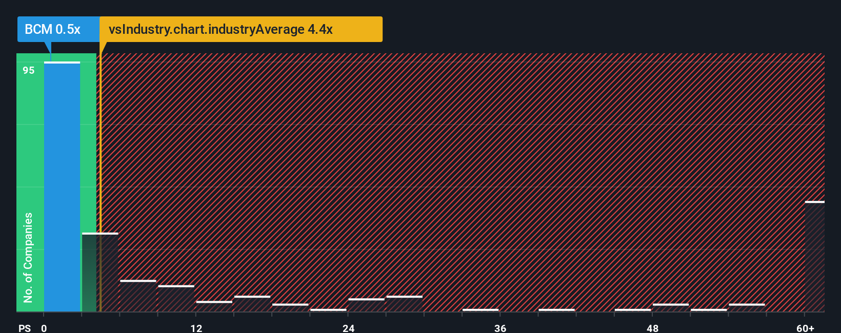 ps-multiple-vs-industry