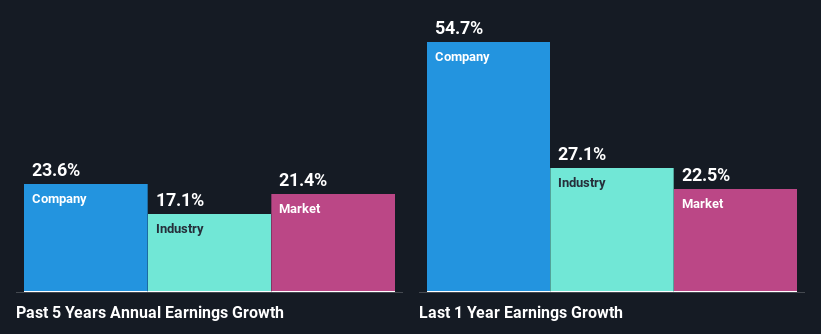 past-earnings-growth